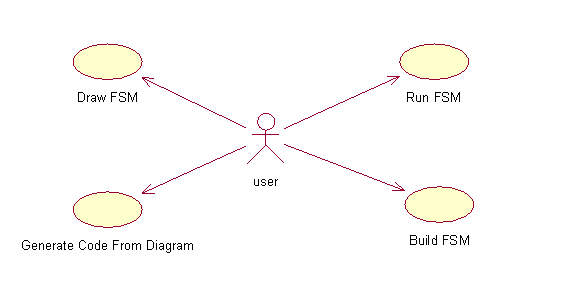 Template Library for Finite State Machine: Use Case Model